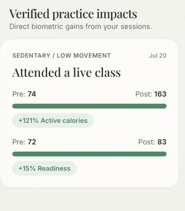 Ekam verified practice impact card showing +121% active calories and +15% readiness after a live class
