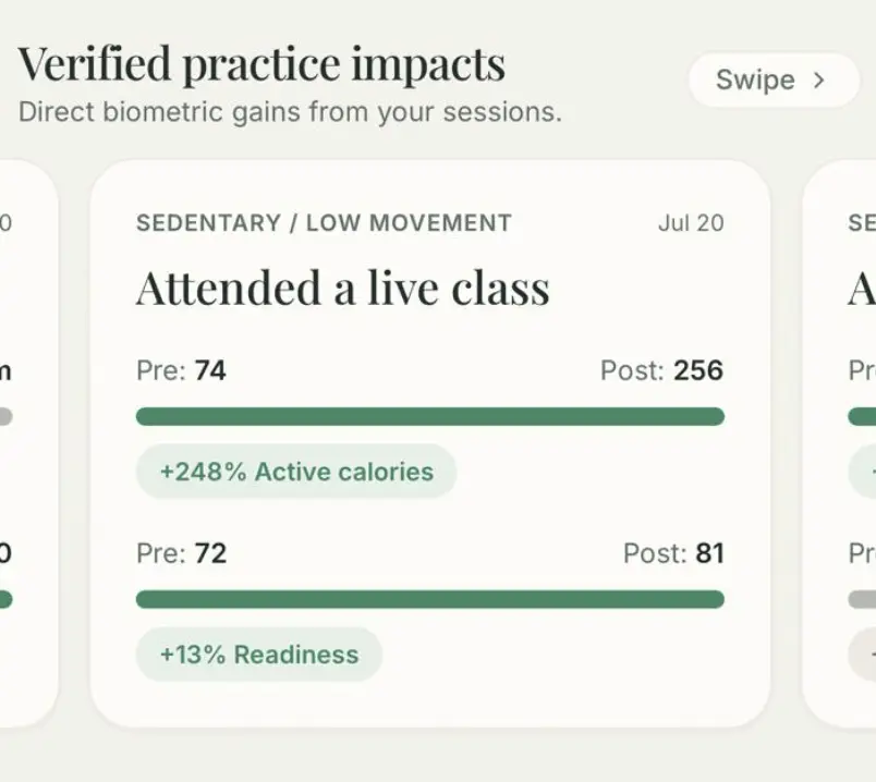 Ekam verified practice impact card showing +248% active calories and +13% readiness after a live class