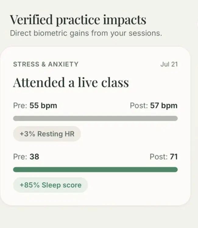 Ekam verified practice impact card showing +85% sleep score after a live class
